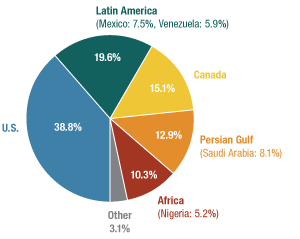 Let's understand what oil is and where it comes fromThe United States has a healthy size oil production but a majority of oil comes from other countries.