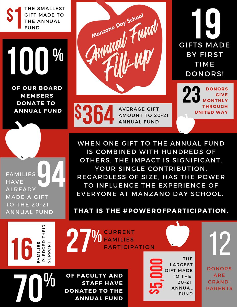 ManzanoDay's tweet photo. 🍎Your single contribution, regardless of the size, has the power to influence the experience of everyone at Manzano Day School. That is the #PowerofParticipation
https://t.co/C3uBmUrnNZ ✨ https://t.co/eu3GBrhFuP