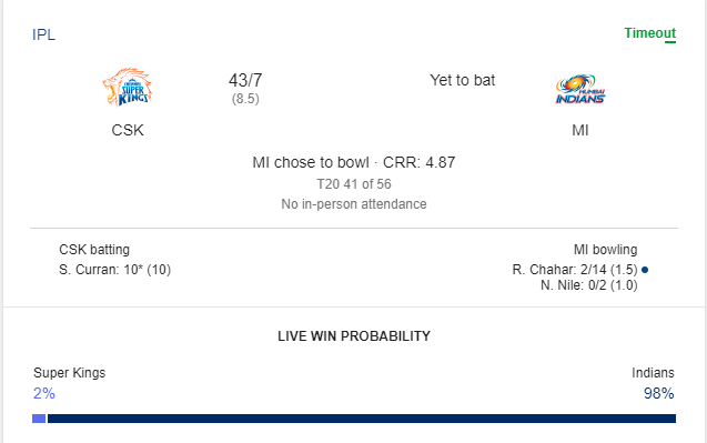 msughal's tweet photo. One Doubt @IPL
Whats #confidence ,
After seeing this score and still the system calculates win probability and ends up with number greater than 0.
#skip2020 . Now and forever and ever #thala than @ChennaiIPL #cskvsMI 😭😭😭 https://t.co/BGhAgUj1yI