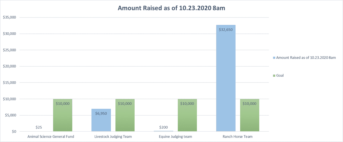 The Team Up fundraising campaign has reached its final day, but there's still time to support our teams! 

Please see our current totals below and consider helping these teams reach their goal of $10,000 per team! Thank you for your contributions!

More: bit.ly/3nyhyTK