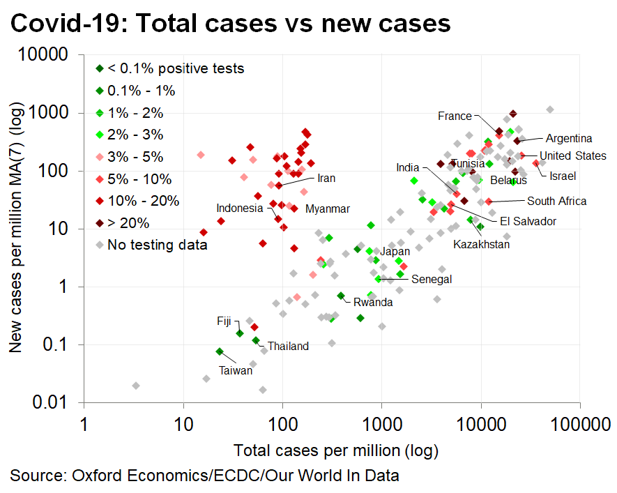 In fact, the countries that have seen the worst epidemics so far are also currently seeing the largest increases - suggesting that herd immunity is far off.14/