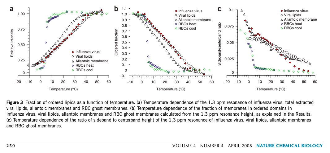 (5) Another article, published by the same authors about a month later provides even better evidence of lipid gel forming between 0° C and 10° C (32° F and 50° F).