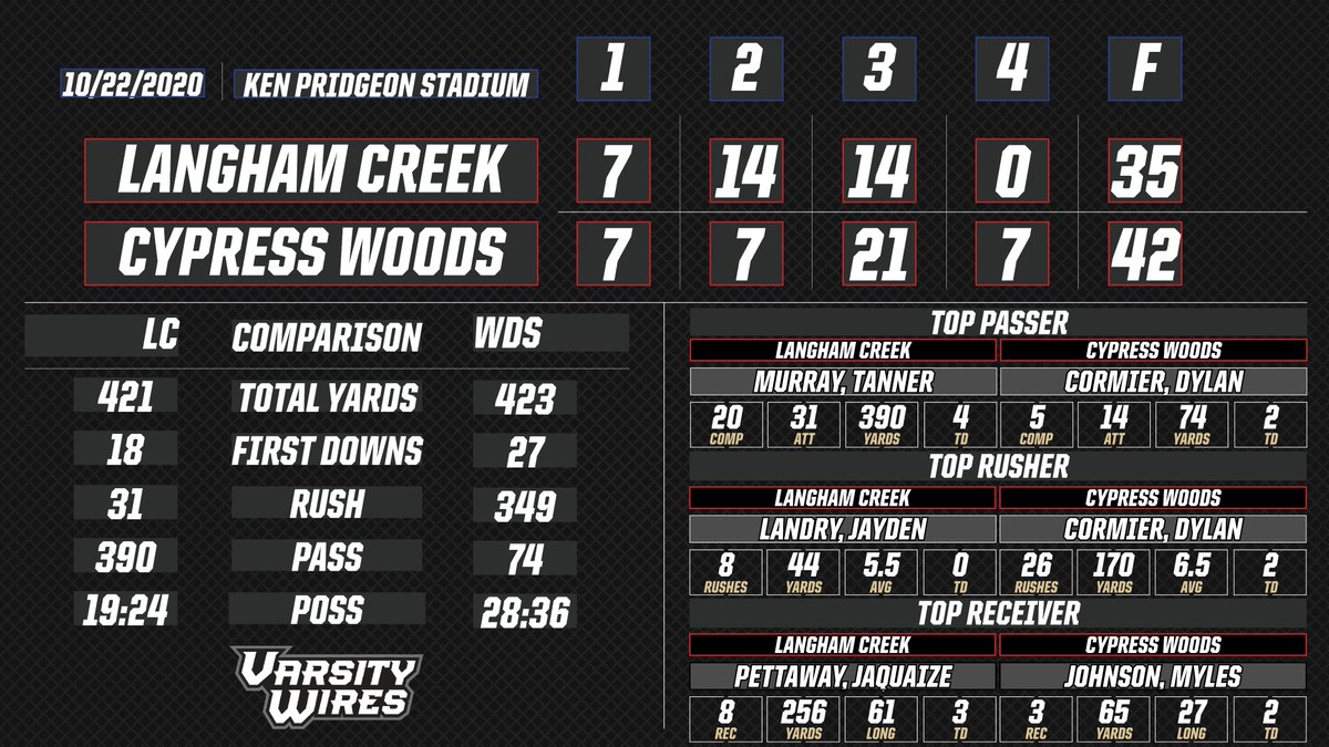 Cypress Woods held on to a 42-35 victory over Langham Creek.

SO WR Jaquaize Pettaway reeled in eight catches for 256 yards and three touchdowns!

#txhsfb