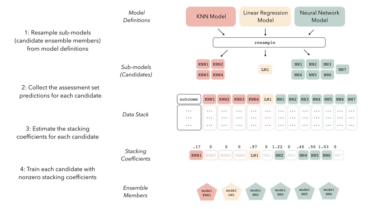 Nico_Fermin's tweet photo. @topepos and @simonpcouch spent some serious time on the stacks package (https://t.co/opIbdHxyCl). They did an awesome job explaining how to build a model stacking (also called superlearning) with the #tidymodels (https://t.co/QY64KaHoxD).
#RStats #rstudio #tidyverse https://t.co/UuEP0r2nr5