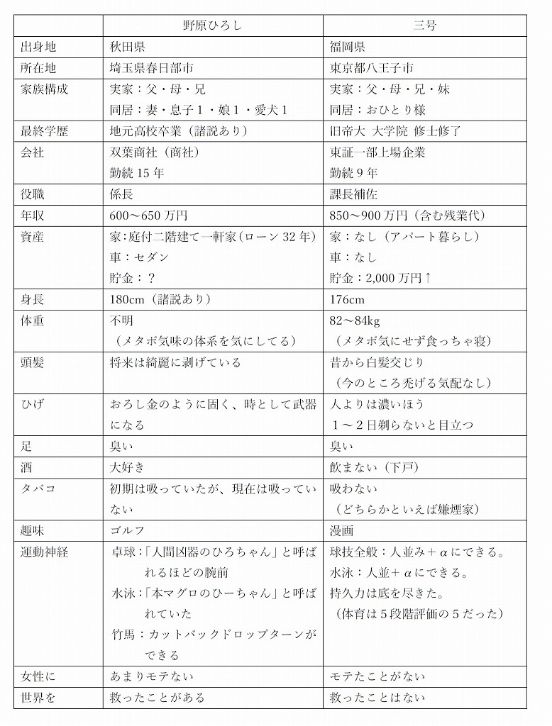 三号 本日ついに35歳になり アラフォーの領域に足を踏み入れました 35歳といえばご存知 野原ひろし と同い年 各所で ひろしって実はハイスペック と囁かれる昨今 Wikipedia等を参考にざっくり比較してみたゾ 子供の頃はこんな大人になるって