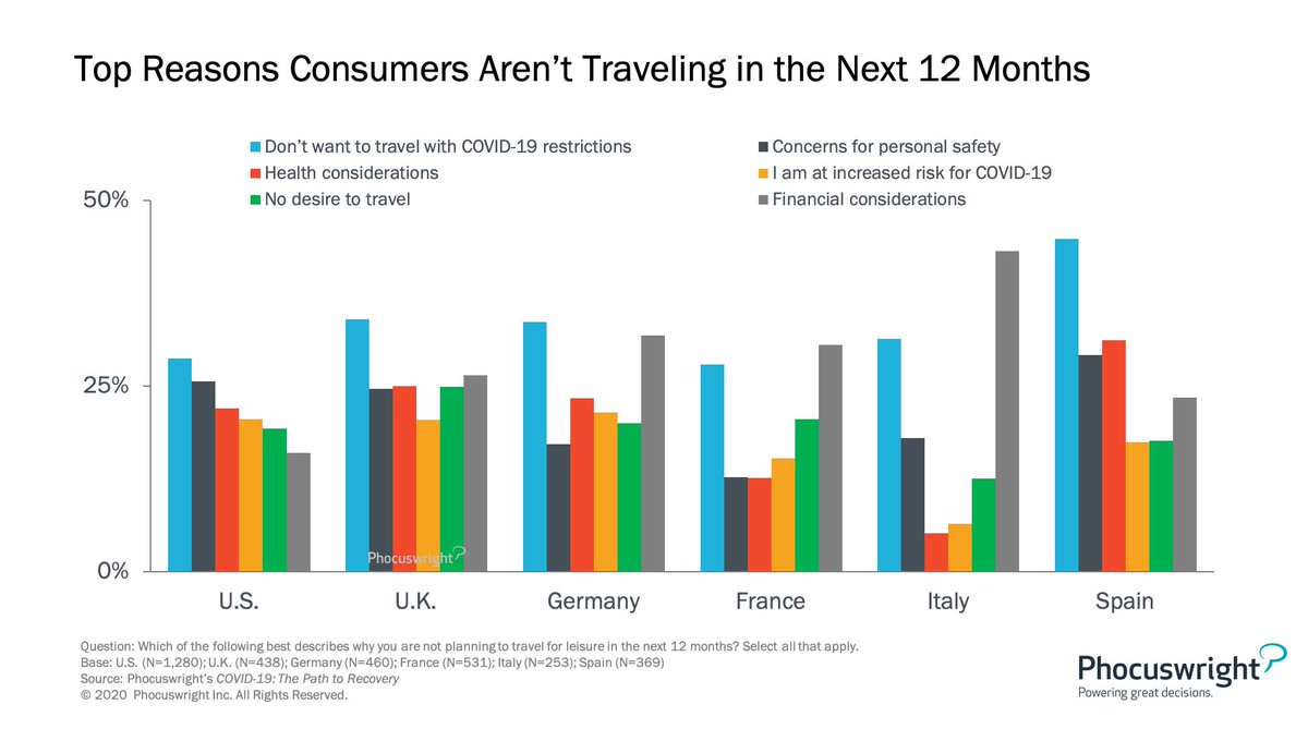 What's the reason you're not traveling? https://t.co/gOSRzCkmav https://t.co/314ea7XzMZ