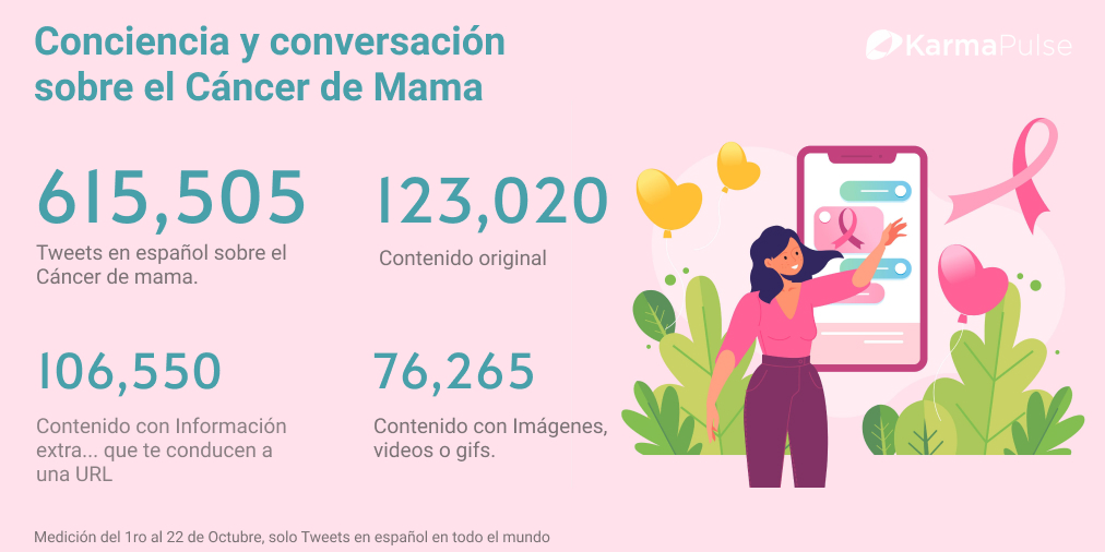 Así se habla en @Twitter sobre el cáncer de mama. En este #MesRosa, los tuiteros han vaciado de conciencia, datos y prevención tras el celebrarse el Día Internacional de Lucha vs el Cáncer de Mama el 19 de este mes.