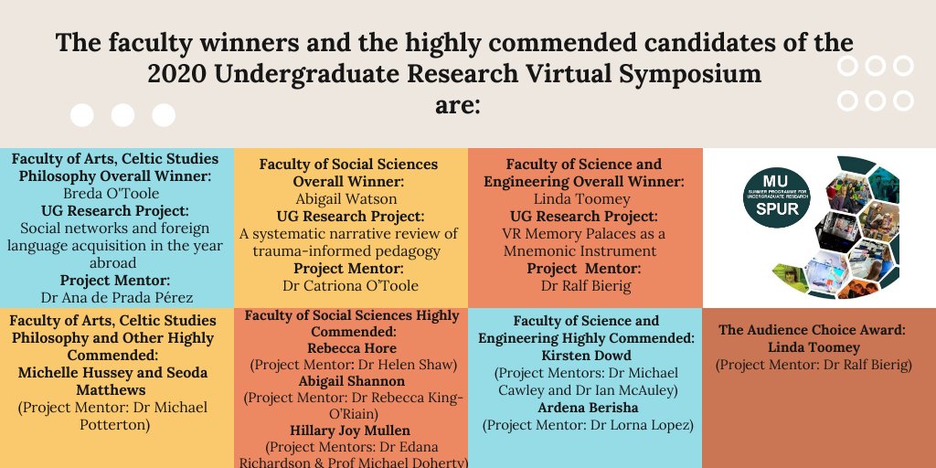 MU_Careers's tweet photo. We are delighted to announce the winners of the Undergraduate Research Virtual Symposium 2020 below.
A massive congratulations and thank you to all the students and mentors involved.
#SPUR2020 #MUResearchWeek https://t.co/1V1oEvftii
