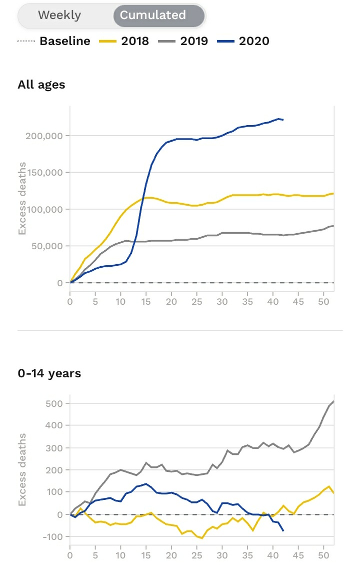 AnechkaMD's tweet photo. Excess deaths in 2020, compared to 2018 and 2019, by week's of the year.
Ps. Blue line is 2020!
Data extracted from https://t.co/WsDZI0dkRs
So... What are we going to do about it?
#excessdeathrate #covid19 #epidemiology @seipweb @ESPIDsociety https://t.co/0Cv2jOP0hr