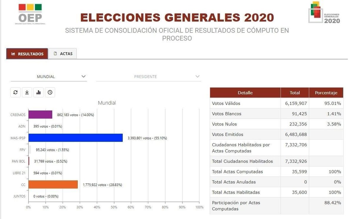 evoespueblo's tweet photo. El conteo oficial del @TSEBolivia concluyó confirmando el contundente triunfo del MAS-IPSP y de @LuchoXBolivia con el 55,10 % de los votos.
Es la victoria de un país que quiere estabilidad económica y paz. 
¡Volvimos millones gracias al pueblo! https://t.co/0Cfd6z8FiE