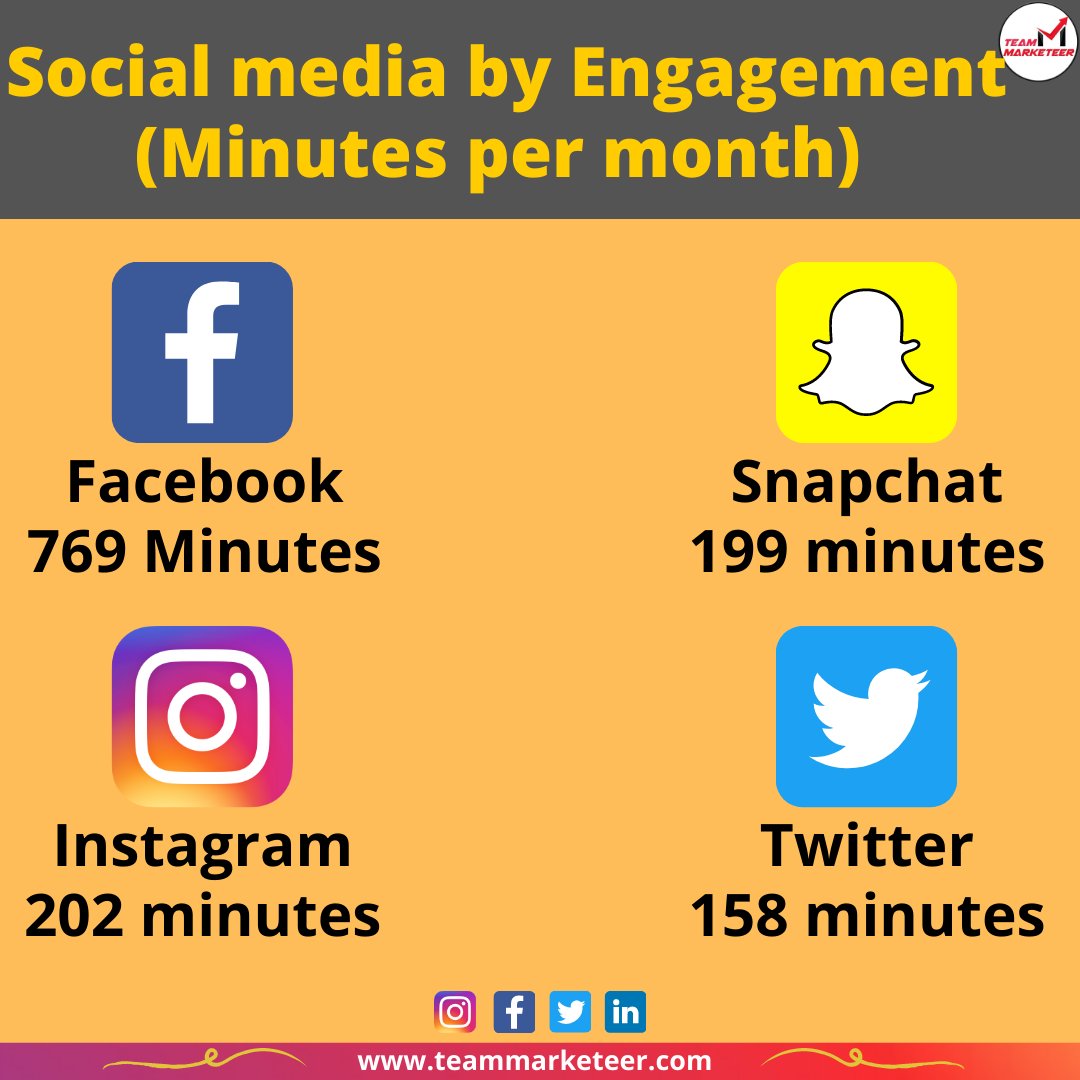 MarketeerTeam's tweet photo. How much time does the average person spend on social media?? ⌚💯👥
#digitalmarketing #marketingstrategy  #socialmediastrategy #SMM #socialmediamarketing #Twitter #Facebook #viralstrategy #instagood #gaintrust  #growthhacking #SocialMedia #teamMarketeer https://t.co/xlOys52kGv
