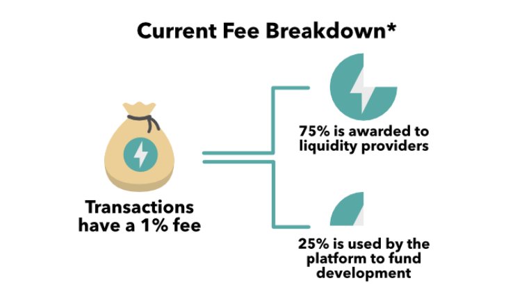 10/16But why would someone provide liquidity?Every trade that is made on the specific trade pair, a certain trade fee goes to the LP pool. E.g. 1%. If multiple people added liquidity in the VM, the fee gets shared over the LPs according to their stake of the pool. $VET