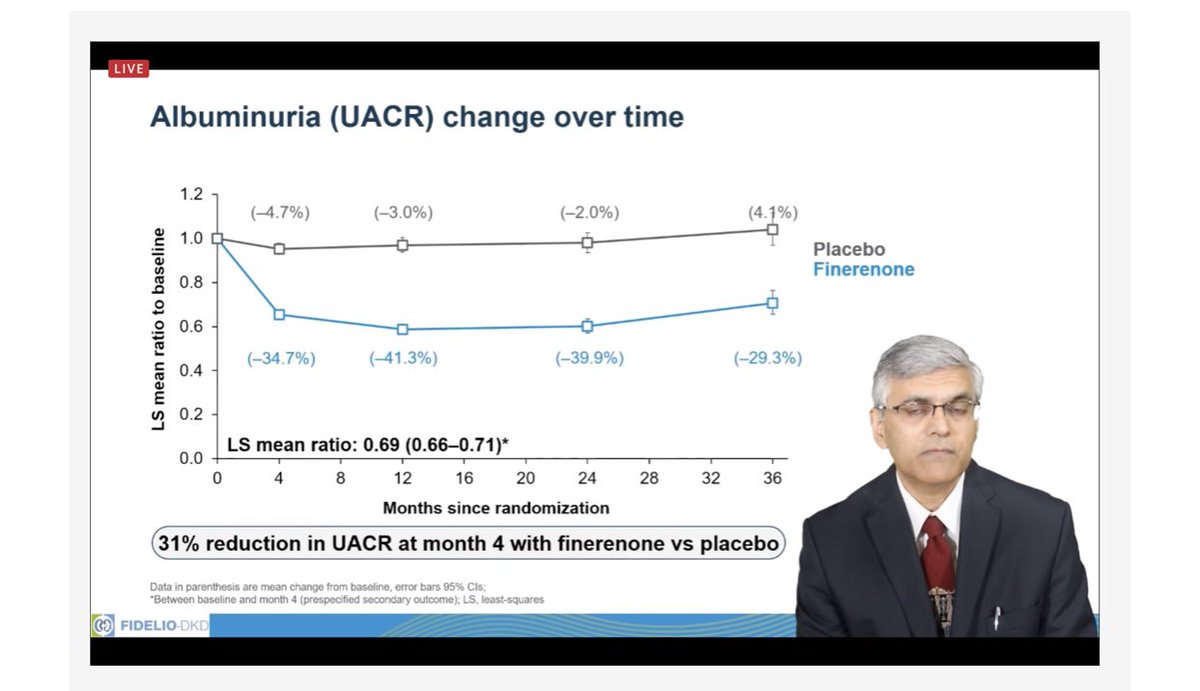 Change in UACR: 31% reduction with Finerenone at 4 months versus placebo