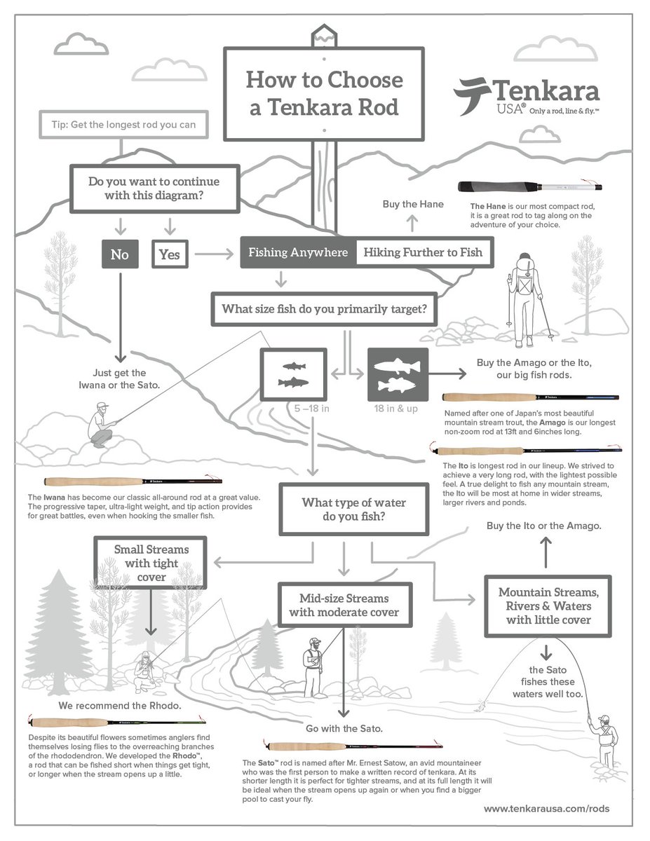 How to choose a tenkara rod. Check out our helpful chart to help you pick the right tenkara rod for your fishing. #tenkara #tenkararods #tenkarausa #flyrods #flyfishing