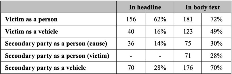 [10/16]“Cyclist injured in crash with car”Of 252 reports of crashes between at least two parties: 70% talk about a victim as a person 70% talk about a secondary party as vehicle