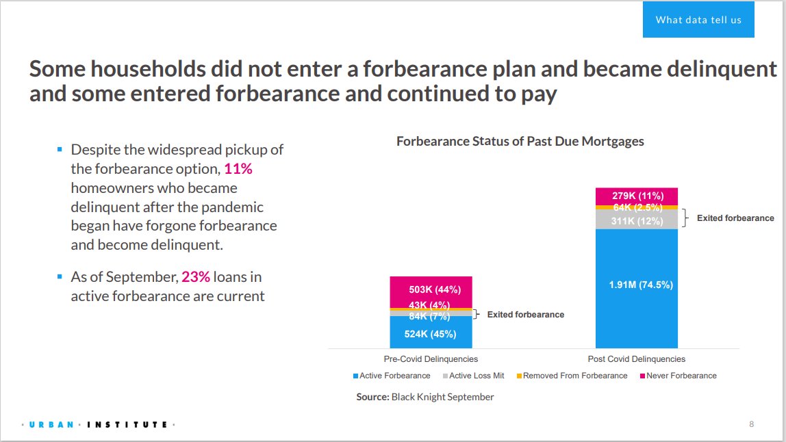 #LiveAtUrban Daniel Pang walks us through the stats on who is or is not taking advantage of forbearance