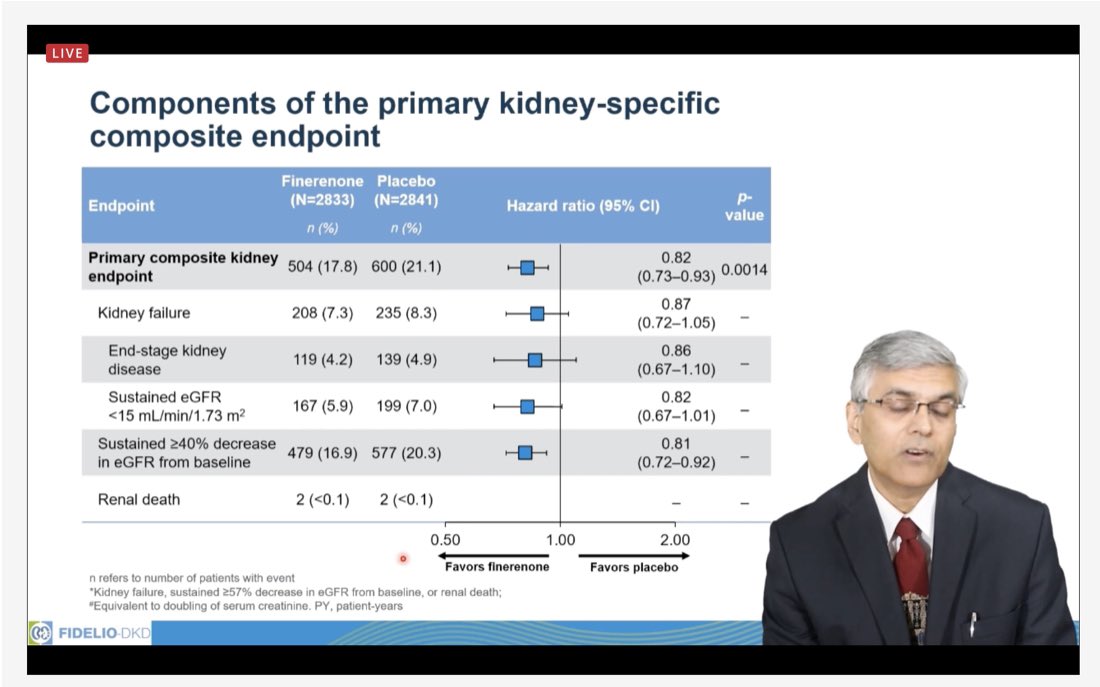 18% reduction in the Primary Kidney Composite Endpoint in the Finerenone group versus the Placebo group (p = 0.0014)