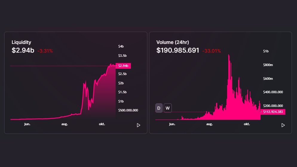 11/16What happened during the DeFi hype?As you can see in the graph, more people started trading on Uniswap which means: LPs get more fees. This followed with people adding more Liquidity to the platform.This improved the trading experience; less slippage. (tweet nr 6/7) $VET