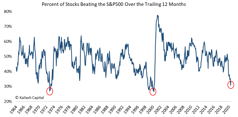 KailashConcepts's tweet photo. Chart for the Curious: Index Funds the Most Crowded Trade? https://t.co/4SahEdipVu #SP500 #nifty50 #internetbubble https://t.co/cRbfqzi5To