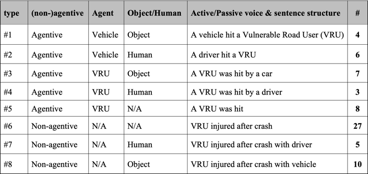 [11/16]In 70 articles a cyclist/pedestrian and a motor vehicle were involved. In their headlines: Most use a passive, non-agentive syntax The vulnerable road user is injured/killed Only 6 suggest that a human actively hurt another human