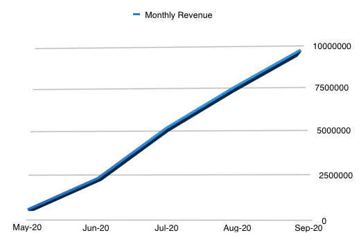 1/ We launched a business during lockdown and hit INR 1 Crore in MONTHLY revenue (and $1M+ ARR) within just 5 months.This is a thread on how we did it.