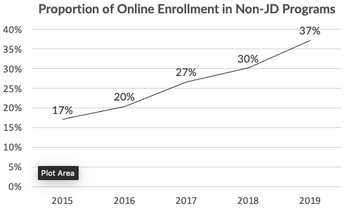 kylemshea's tweet image. Fully online/hybrid JD programs will happen post COVID sooner than most expect. It’s hard to miss the explosive growth of online enrollments in other legal-related masters degrees; this movement is already in progress. Will your school prepare or miss out? linkedin.com/posts/kylemshe…