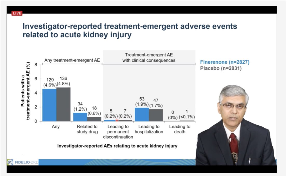 Adverse events related to Acute Kidney Injury