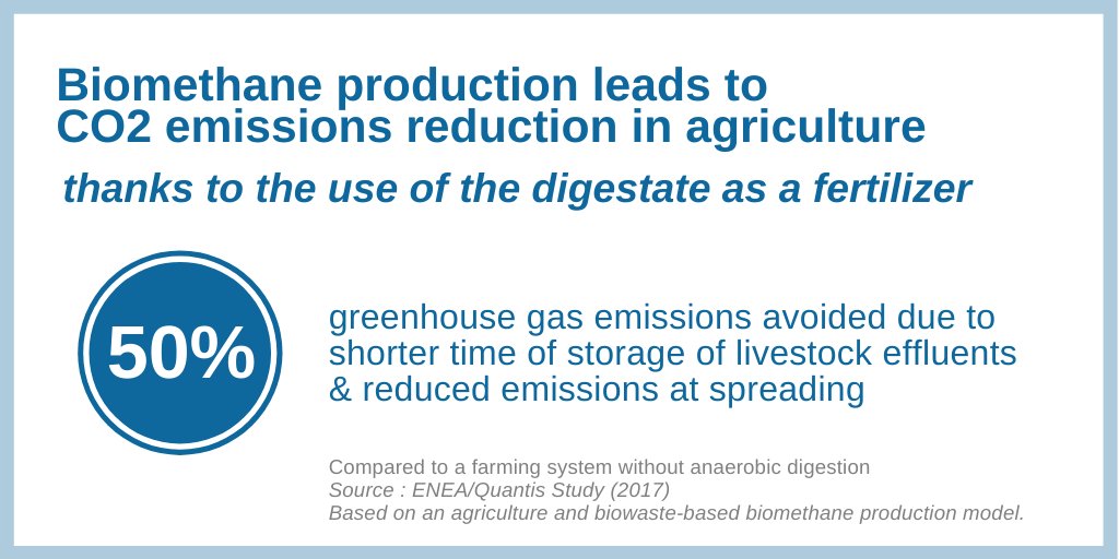 Two ways methane emissions from manure can be reduced by #biomethane production:
👉Use manure as a feedstock
👉Use the co-produced digestate as an organic fertiliser, instead of direct livestock effluent
#Agriculture #MethaneStrategy #ClimateAction