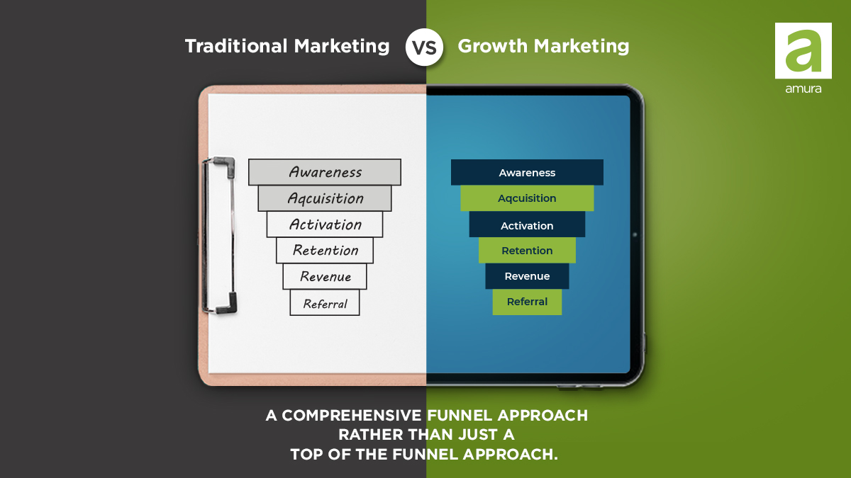 amuratech's tweet photo. One of the core principles of growth marketing is its focus on the entire consumer funnel, from awareness to retention. While traditional digital marketing works to just acquire leads, growth marketing helps in acquiring engaged customers.
Know more:https://t.co/cjxQowxdtF
#Amura https://t.co/ejpn3dLXGP