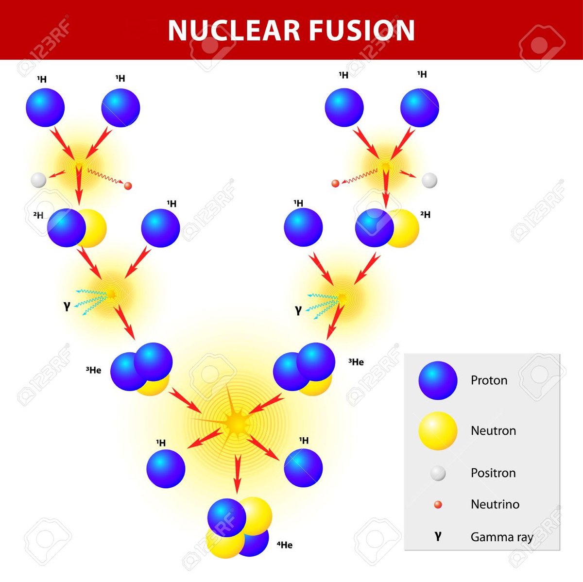 C’est une étoile. Une naine jaune! Elle est faite de 91% d’hydrogène, 8,9% d’hélium et 0,1 % d’éléments plus lourds. C’est un réacteur nucléaire géant: le soleil ne brûle pas, il fait des réaction thermonucléaires en son centre, il fait fusionner ses noyaux d’hydrogène!