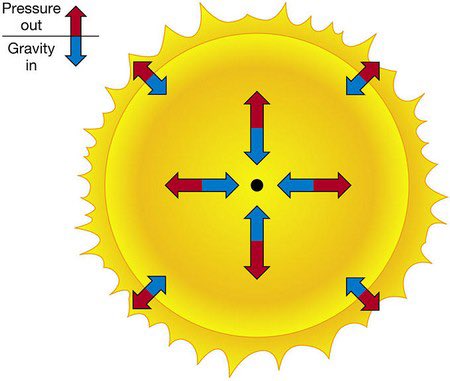 Le soleil est sous un équilibre appelé équilibre hydrostatique. C’est l’équilibre entre la gravité qui tend à faire se rétracter le soleil, et les réactions nucléaires qui le pousse à l’extérieur, tendent à le faire exploser. Dans environ 5 milliards d’années,