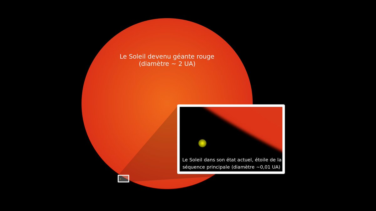 Vont être touché par cette hausse de température, le soleil va alors gonfler: il va atteindre une taille 200 fois plus importante que sa taille actuelle et il va engloutir Mercure, Vénus et frôler voire engloutir aussi la Terre. Le soleil est devenu une géante rouge.