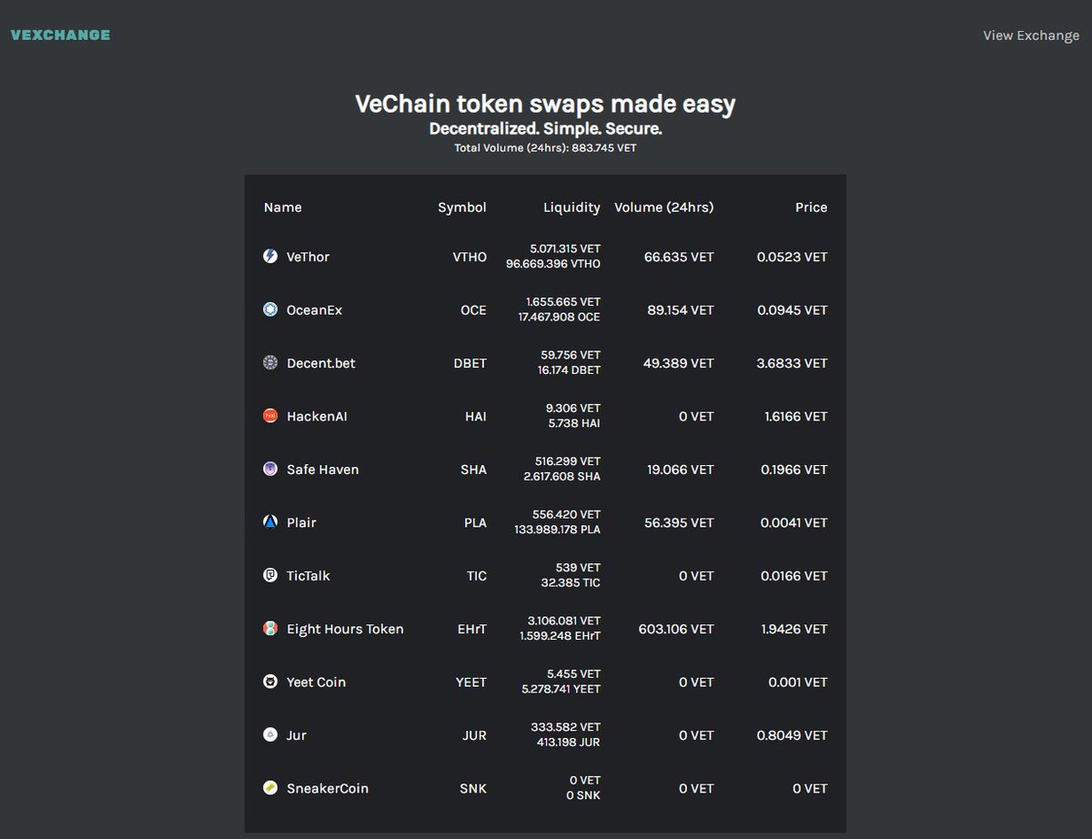 3/16These DEXs work(ed) the same way as a CEX like OceanEx; with an orderbook, but based on smart contracts.So what made Uniswap/Vexchange DEX "user friendly" and how does it work?Uniswap works with something called an Automated Market Maker protocol; no orderbooks. $VET