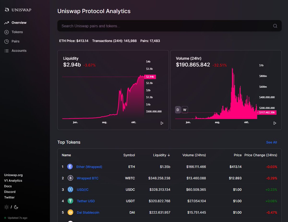 3/16These DEXs work(ed) the same way as a CEX like OceanEx; with an orderbook, but based on smart contracts.So what made Uniswap/Vexchange DEX "user friendly" and how does it work?Uniswap works with something called an Automated Market Maker protocol; no orderbooks. $VET