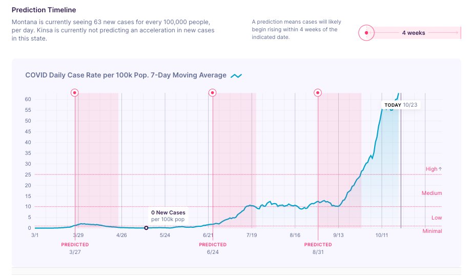(9) Another State seeing  #COVID19 Case Rates skyrocket is Montana. The  @Kinsa Prediction for Montana is shown below.The recent rise seems to begin at the start of the third week of September, shortly after overnight lows dipped into the 30° to 40° F range.