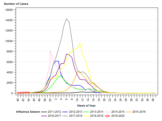 (8) We are currently in MMWR Week 43. Influenza season usually onsets in five to six weeks.