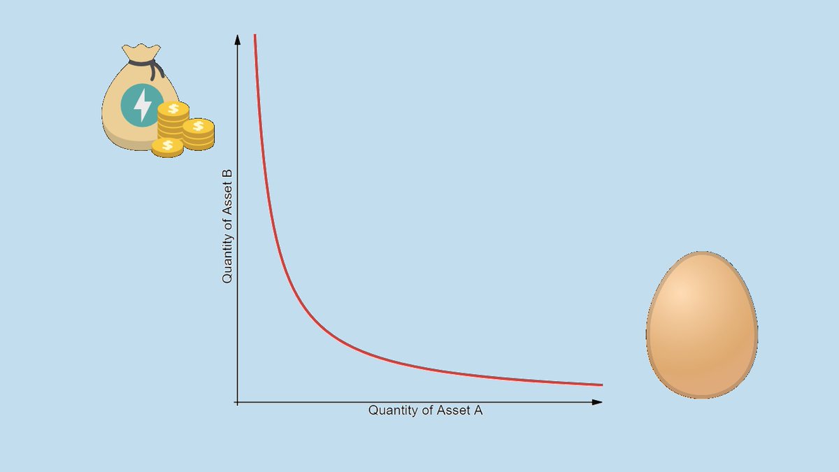 6/16So if you buy more eggs, you have to pay more and more for each egg.This process is visualized in the graph.To give a practical example.If there is a VM with 5 eggs and 10$ in it. The constant factor is 50.If you buy 1 egg, you have to pay $2.50. -> (4*12.50=50) $VET