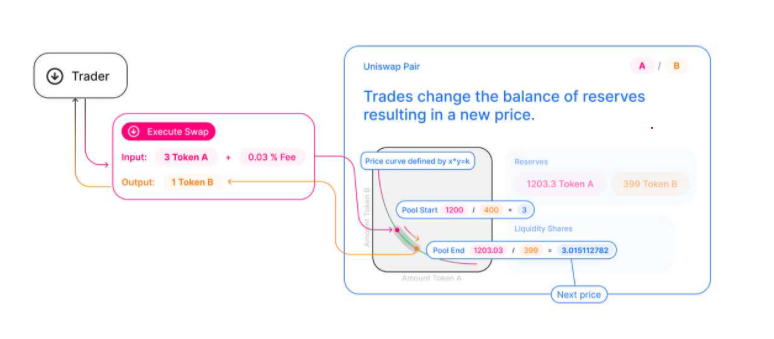 10/16But why would someone provide liquidity?Every trade that is made on the specific trade pair, a certain trade fee goes to the LP pool. E.g. 1%. If multiple people added liquidity in the VM, the fee gets shared over the LPs according to their stake of the pool. $VET
