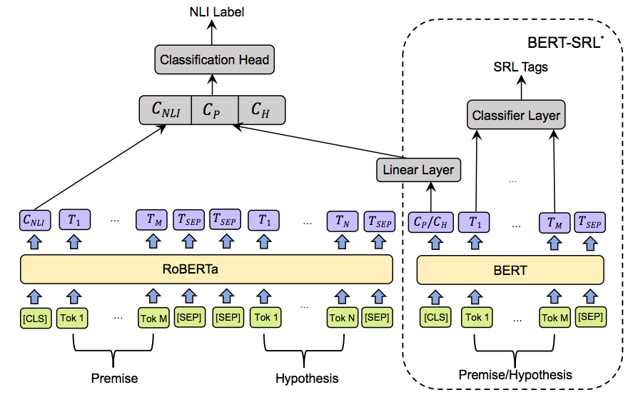 swarnaNLP's tweet photo. Excited to share my #emnlp2020 paper *ConjNLI* https://t.co/AouNjQALoh, an init attempt towards an NLI stress-test to eval model understanding of coordinating engl conjunctions (and,or,but,nor) w. quantifiers+negations &amp; boolean+nonboolean inference🙂
w. @EasonNie @mohitban47 1/4 https://t.co/zOmYcWXfJc