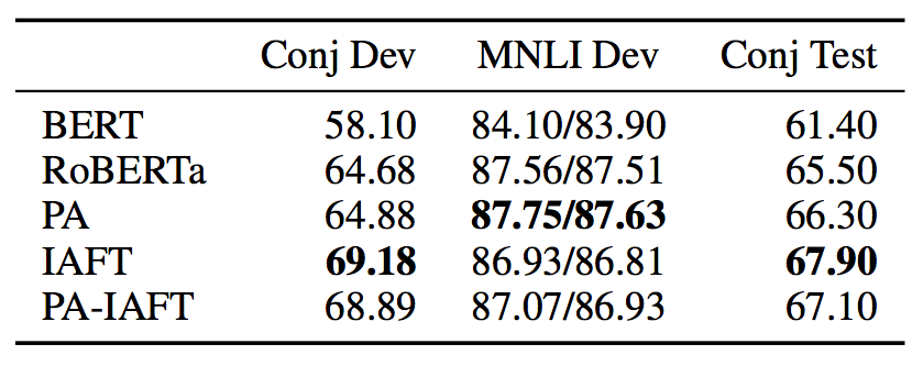 swarnaNLP's tweet photo. Excited to share my #emnlp2020 paper *ConjNLI* https://t.co/AouNjQALoh, an init attempt towards an NLI stress-test to eval model understanding of coordinating engl conjunctions (and,or,but,nor) w. quantifiers+negations &amp; boolean+nonboolean inference🙂
w. @EasonNie @mohitban47 1/4 https://t.co/zOmYcWXfJc