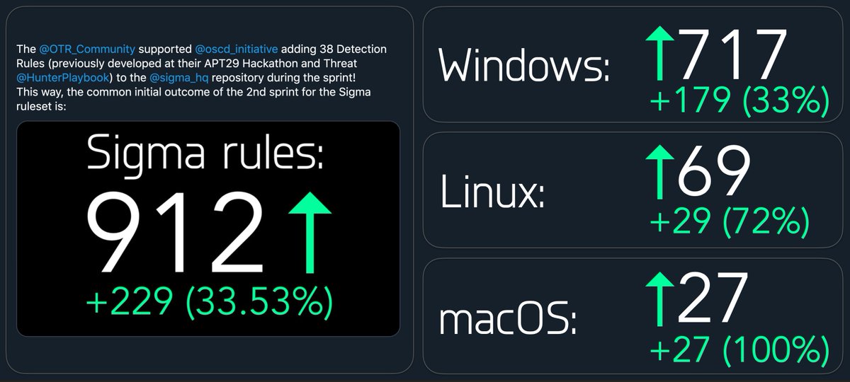 here is a way to show your support and send kudos to all hard workers that contributed to <a href="/sigma_hq/">sigma</a>, <a href="/redcanary/">Red Canary, a Zscaler company</a> Atomic Red Team, and <a href="/TheHive_Project/">TheHive</a> projects during the OSCD sprints! subscribe and share the list:

x.com/i/lists/130895…

#EUATTACKworkshop