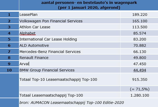 BartLuteijn's tweet photo. Leasemaatschappij Top-100: groei vooral in subtop
https://t.co/g9oiRMDiLx https://t.co/wV532ygQwl