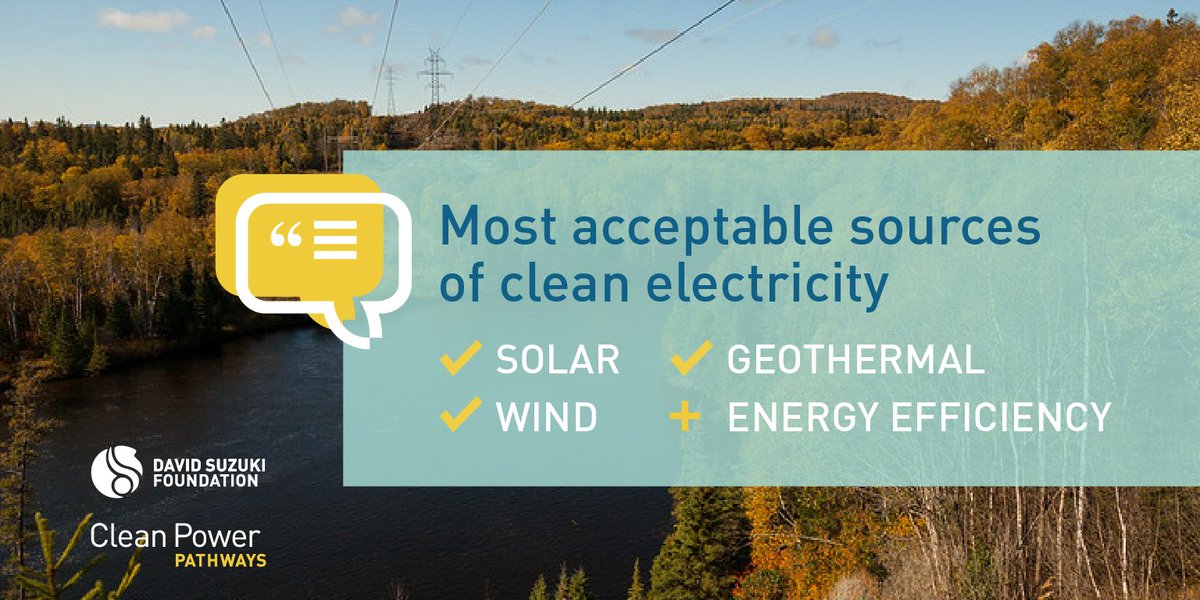 Renewable, distributed energy along with #energyefficiency most acceptable pathway in Canada’s #cleanenergy transition, say 150+ energy experts in 
<a href="/DavidSuzukiFDN/">David Suzuki FDN</a> report.

Read report ➡️ ow.ly/zmat50BYUFU