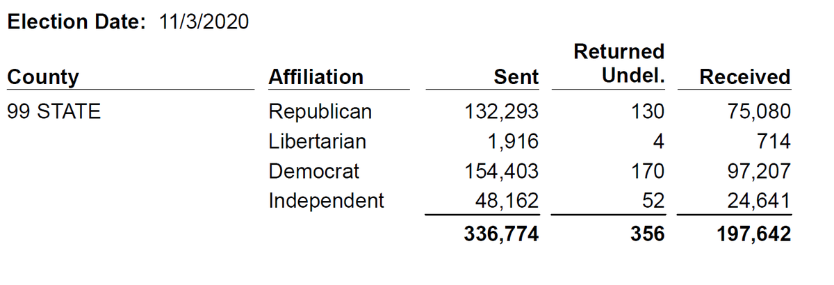Oklahoma State Election Board On Twitter Updated Statewide Mail Absentee Stats As Of 11am On 10 23 20 336k Absentees Sent 197k Voted Absentees Received By County Election Boards Absentee Request Deadline Is