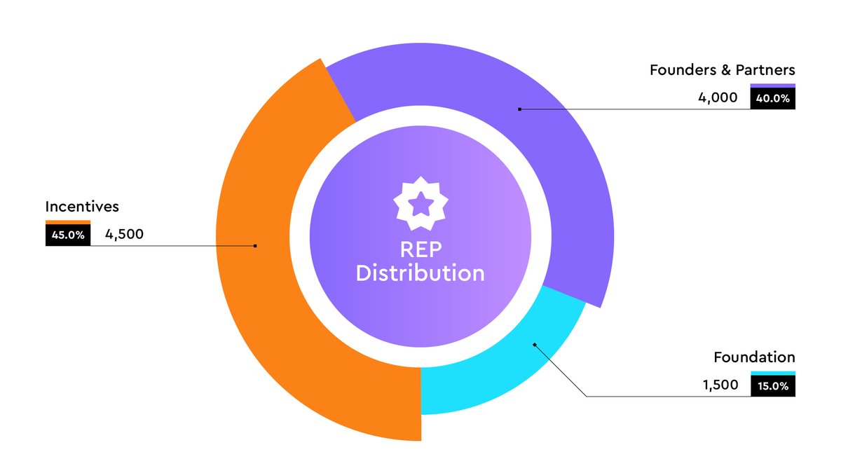  $REP holders:PrimeDAO’s assembly who govern the DAO.Motivated to see Prime’s values and objectives are achieved.To further align  $REP holders with the value they help to create for  $PRIME holders, they receive a small  $PRIME stipend.