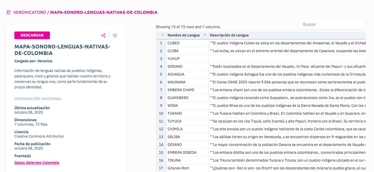 EsDatasketch's tweet photo. #DailyDataset
Subimos el Dataset de Mapa Sonoro - Lenguas Nativas de Colombia https://t.co/osIxDezFHs
via
@datasketch https://t.co/8KUF88zcAO