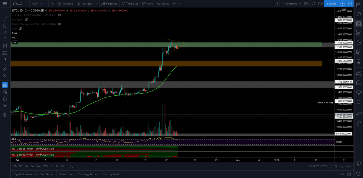 CryptoNTez's tweet photo. $BTC

Potential Bullish penannt in play on LTFs here could give us some lead on whats coming..

Break down &amp; 12.5k retest/acumullation/bounce
Break up &amp; 13k R/S flip into 14k dreams..

#BTC https://t.co/Wa3AojP8ek