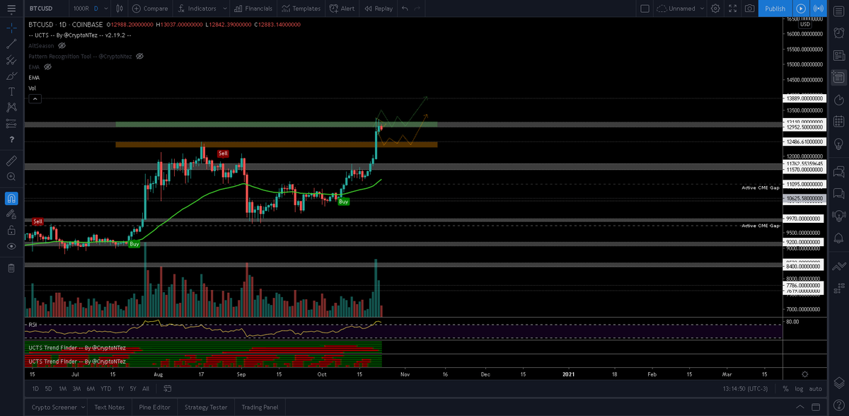 CryptoNTez's tweet photo. $BTC

Potential Bullish penannt in play on LTFs here could give us some lead on whats coming..

Break down &amp; 12.5k retest/acumullation/bounce
Break up &amp; 13k R/S flip into 14k dreams..

#BTC https://t.co/Wa3AojP8ek