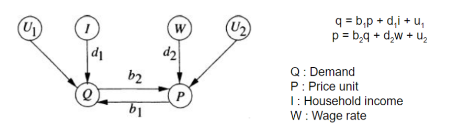 Sometimes we can get away without cycles by templating temporal relations.But traditional econometric models do include cycles between variables like price and demand - and we would like as well.