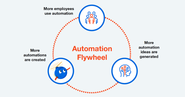 surbabu's tweet photo. If your #RPA initiatives got stuck, the #automation flywheel can drive your journey to scale up. Follow a simple framework from @UiPath to determine what processes to automate. #UiPathEmployee https://t.co/Uz6E5ISJTb https://t.co/vfDELb5Uks